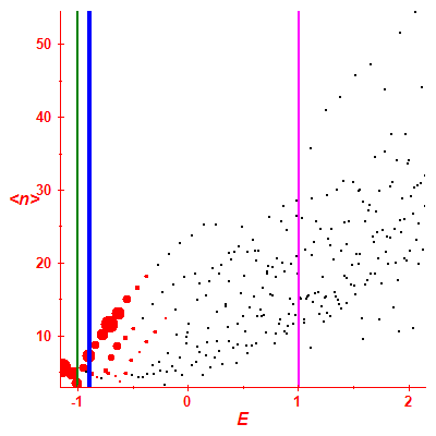 Peres lattice <N>